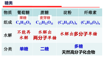 高中化学苏教版选修5专题5第一单元 糖类 油脂 糖类 课件(17张PP.