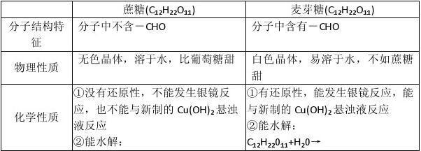 【化学】高中知识点规律大全(13)--《糖类 油脂 蛋白质》