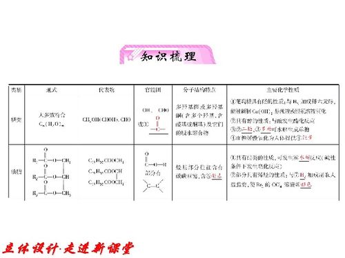 2012高考化学一轮复习课件 第6单元 糖类 油脂 氨基酸 蛋白质 知识研习 苏教版选修5 下载 化学