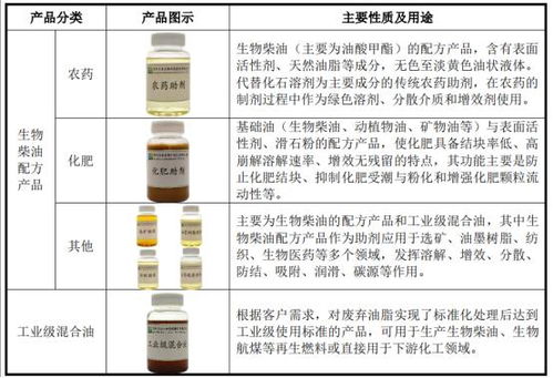 地沟油 领域冲出一家ipo,年入19亿,位于江苏苏州